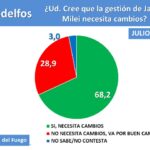 7 de cada 10 fueguinos considera que el gobierno de Milei necesita cambios