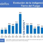 Evolución de la indigencia en Tierra del Fuego