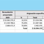 Por las asignaciones específicas las provincias pierden 5.000 millones de dólares en el presupuesto 2025