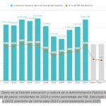 En 2025 el Estado nacional invertirá el 0,88% del PBI en educación